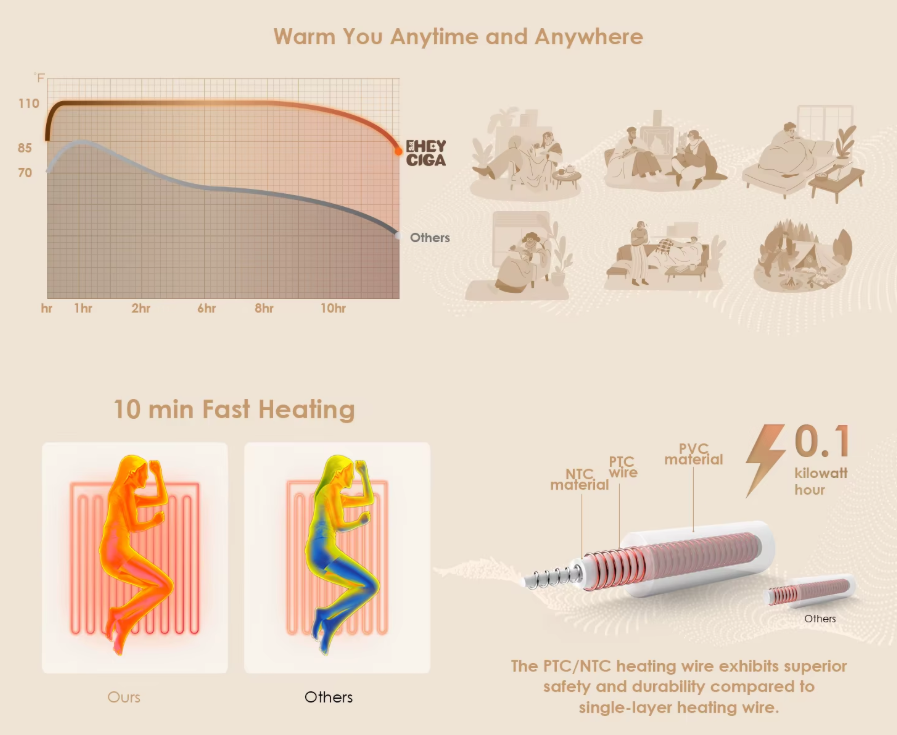 Faux Fur & Sherpa Heated Blanket